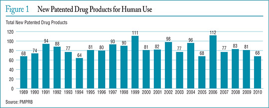 Graphique 1 Nouveaux produits médicamenteux brevetés pour usage humain