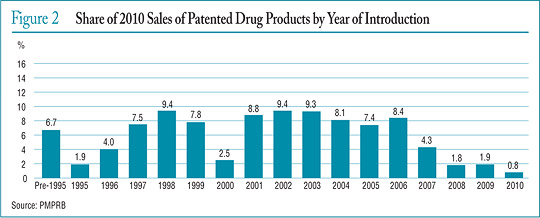Graphique 2 Pourcentage des ventes de produits médicamenteux brevetés selon leur année de lancement, 2010