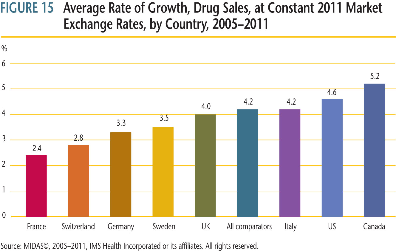 average annual rate of growth in total drug sales for Canada and the seven comparator countries