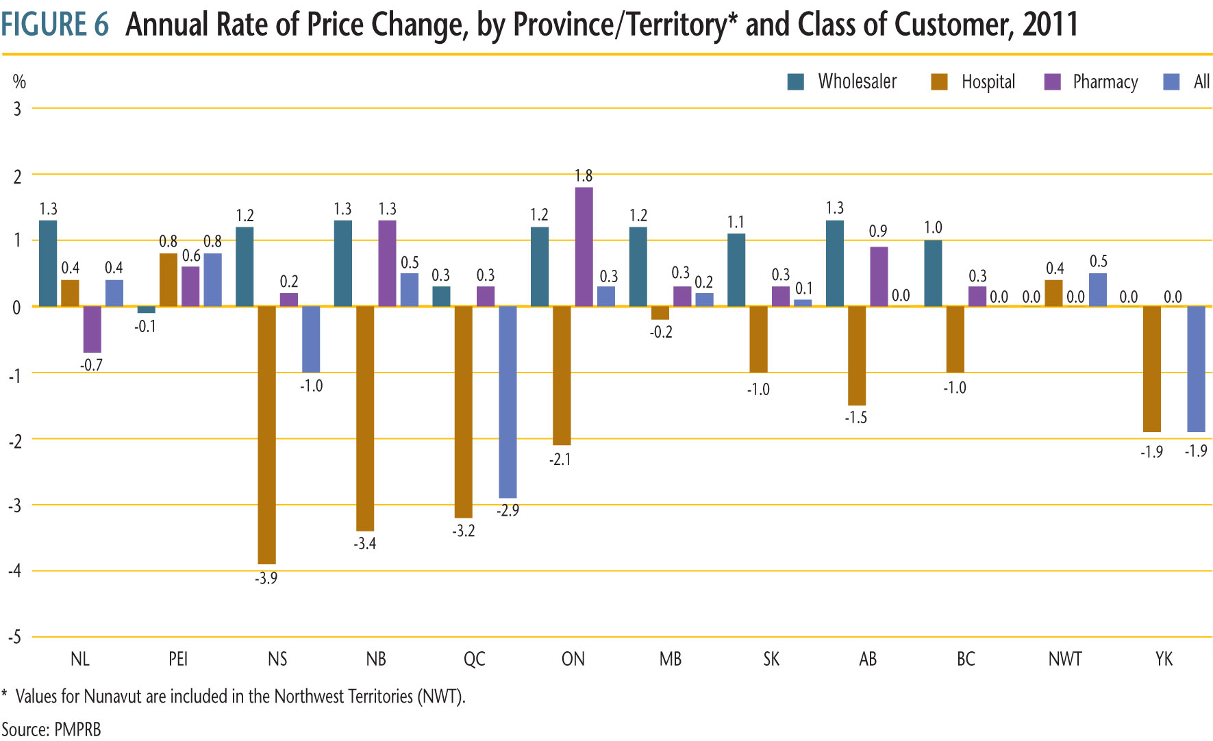 Figure 6 presents average annual rates of price change by province/territory