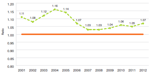 Figure 10 Average Ratio of Median International Price (MIP) to Canadian Price, At Market Exchange Rates, 2001–2012