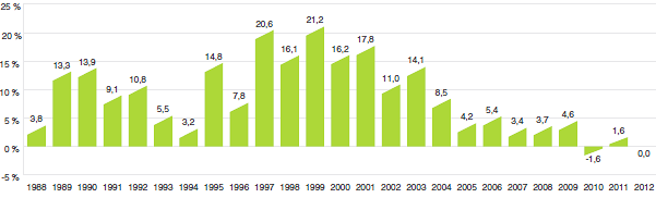 Graphique 12
Taux annuel de variation de l'indice du volume des ventes de médicaments brevetés (IVVMB), 1988-2012