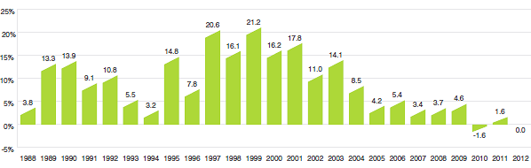 Figure 12 Annual Rate of Change, Patented Medicines Quantity Index (PMQI), 1988–2012