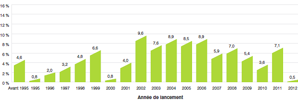Graphique 2 Pourcentage des ventes de produits médicamenteux brevetés selon l'année de lancement, 2012