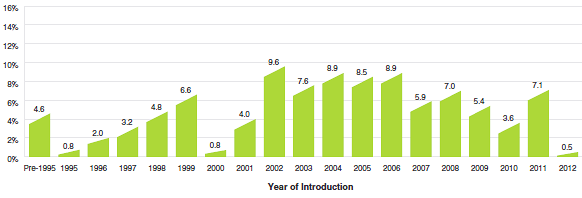 Figure 2 Share of 2012 Sales of Patented Drug Products by Year of Introduction