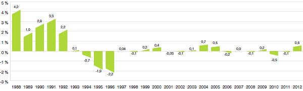 Graphique 3 Taux annuel de variation de l'indice des prix des médicaments brevetés (IPMB), 1988-2012