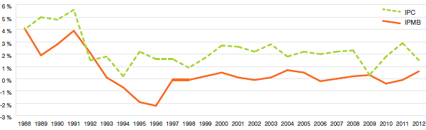 Graphique 4
Taux annuel de variation de l'indice des prix des médicaments brevetés (IPMB) et de l'indice des prix
à la consommation (IPC), 1988-2012