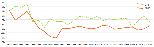 Figure 4 Annual Rate of Change, Patented Medicines Price Index (PMPI) and Consumer Price Index (CPI), 1988–2012