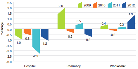 Figure 5 Annual Rate of Change, Patented Medicines Price Index (PMPI), by Class of Customer, 2009–2012