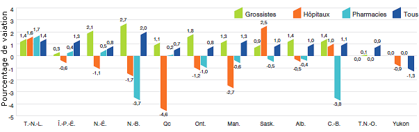 Graphique 6
Taux annuel de variation des prix par province ou territoire*, par catégorie de clients**, 2012