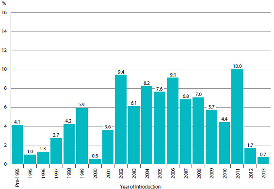 FIGURE 2 Share of 2013 Sales of Patented Drug Products by Year of Introduction