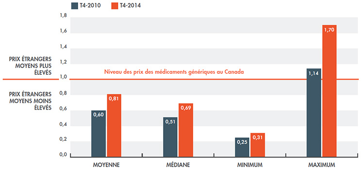 Ratios multilatéraux moyens des prix étrangers des médicaments génériques par rapport aux prix canadiens, CEPMB7*, de T4-2010 à T4-2014