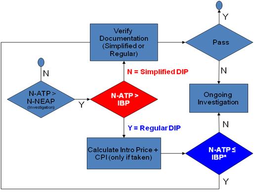 Figure 1: Process Map for Simplified and Regular DIP Methodology