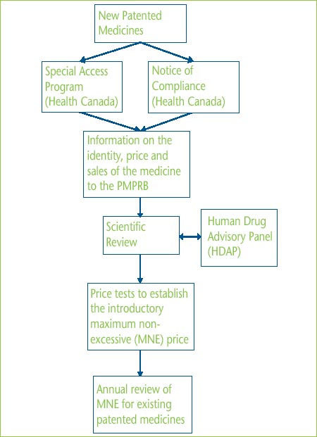 Illustration of the Price Review Process for Patented Medicines