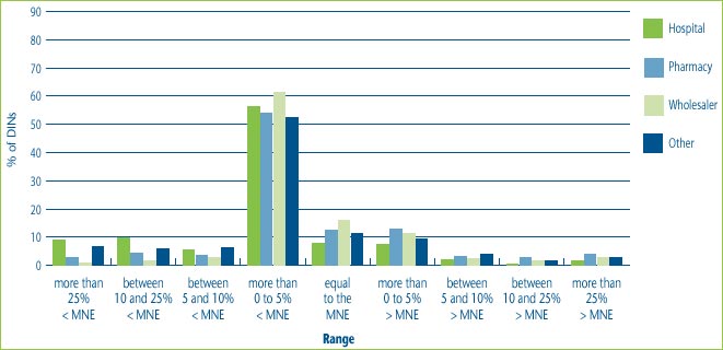 Figure 10: % of DINs that deviate from the MNE by Customer Class, for all drugs sold in 2004