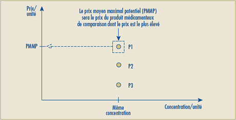 Graphique 1 – Produits médicamenteux ayant la même concentration