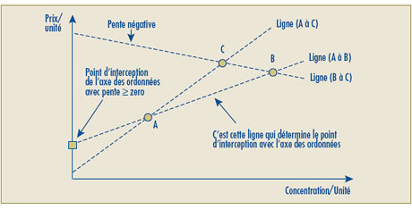 Graphique 2A – Test de la relation linéaire – Étapes 1-2