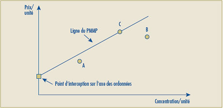 Graphique 2B – Test de la relation linéaire – Étapes 3-4