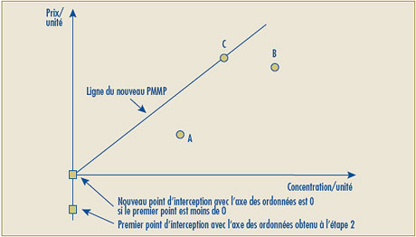 Graphique 2C – Test de la relation linéaire – Étape 5