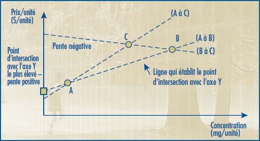 Graphique 2-A – Test de la relation linéaire – étapes 1-2