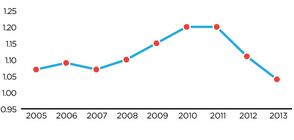 Figure 4: Germany-Canada Price Ratio 2005-2013