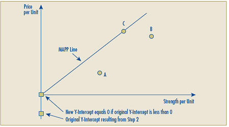 Figure 2C Linear Relationship Test Representing Step 5