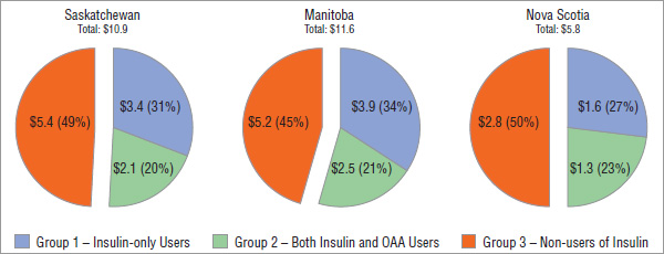 Figure 4.5 Prescription cost of blood glucose test strips, by treatment group*, by jurisdiction, 2008, $ million