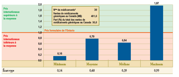 Graphique 2.2 Ratios des prix moyens pratiqués dans les pays de comparaison par rapport aux prix pratiqués en Ontario*, comparateurs bilatéraux, 50 médicaments génériques meilleurs vendeurs, T1-2011