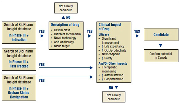 Figure 1. Algorithm to select drugs for the New Drug Pipeline Monitor