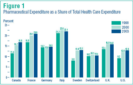 Pharmaceutical Expenditure as a Share of Total Health Care Expenditure